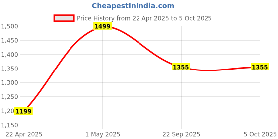 myntra.com Proline Men Walking Non-Marking Shoes proline Price History Graph from 22 Apr 2025 to 4 Oct 2025