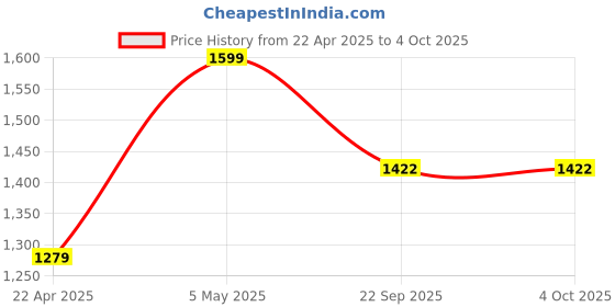 myntra.com Proline Men Walking Non-Marking Shoes proline Price History Graph from 22 Apr 2025 to 4 Oct 2025