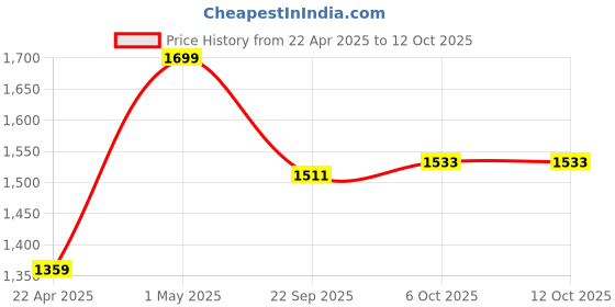myntra.com Proline Men Walking Non-Marking Shoes proline Price History Graph from 22 Apr 2025 to 12 Oct 2025