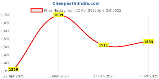 myntra.com Proline Men Walking Non-Marking Shoes proline Price History Graph from 22 Apr 2025 to 6 Oct 2025