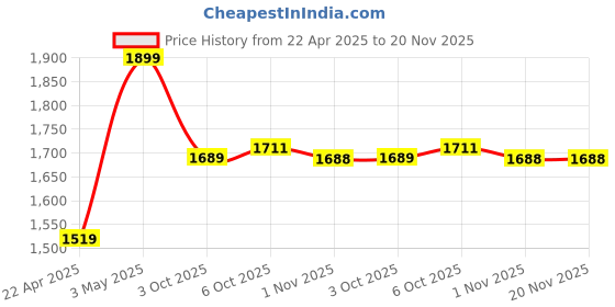 myntra.com Proline Men Walking Non-Marking Shoes proline Price History Graph from 22 Apr 2025 to 19 Nov 2025