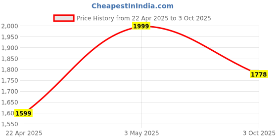 myntra.com Proline Men Walking Non-Marking Shoes proline Price History Graph from 22 Apr 2025 to 3 Oct 2025