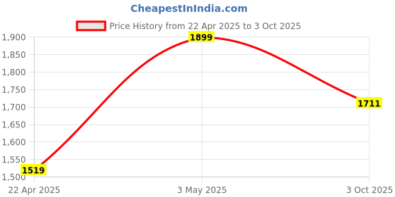 myntra.com Proline Men Walking Non-Marking Shoes proline Price History Graph from 22 Apr 2025 to 3 Oct 2025
