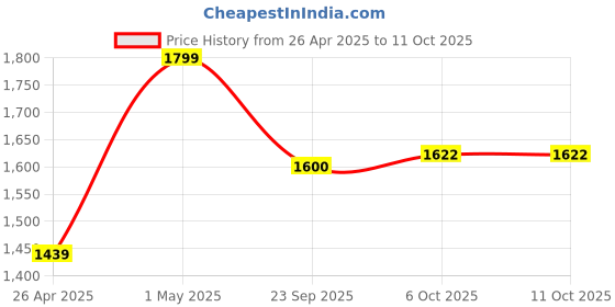 myntra.com Proline Men Walking Slip-On Shoes proline Price History Graph from 26 Apr 2025 to 11 Oct 2025