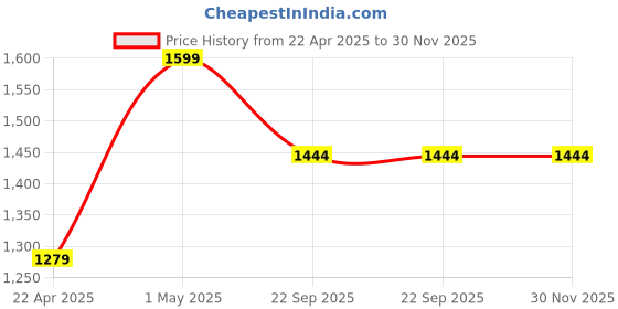 myntra.com Proline Women Synthetic Walking Non-Marking Shoes proline Price History Graph from 22 Apr 2025 to 30 Nov 2025