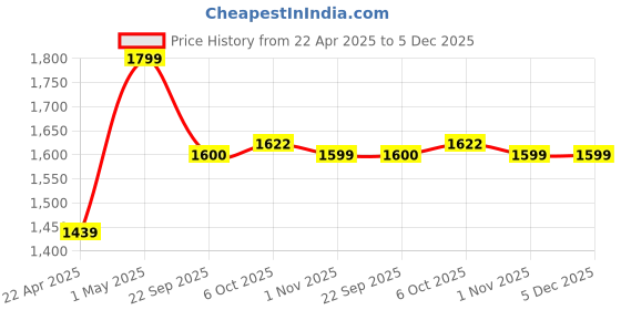 myntra.com Proline Women Walking Non-Marking Shoes proline Price History Graph from 22 Apr 2025 to 5 Dec 2025