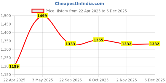 myntra.com Proline Women Walking Non-Marking Shoes proline Price History Graph from 22 Apr 2025 to 5 Dec 2025