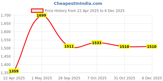 myntra.com Proline Women Walking Non-Marking Shoes proline Price History Graph from 22 Apr 2025 to 5 Dec 2025