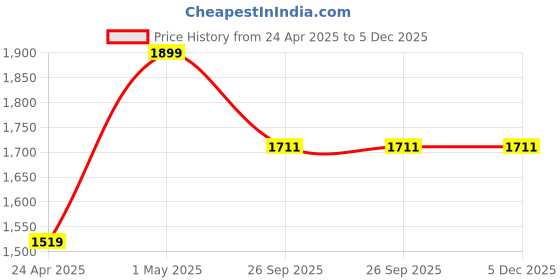 myntra.com Proline Women Walking Non-Marking Shoes proline Price History Graph from 24 Apr 2025 to 4 Dec 2025