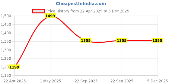 myntra.com Proline Women Walking Non-Marking Shoes proline Price History Graph from 22 Apr 2025 to 4 Dec 2025