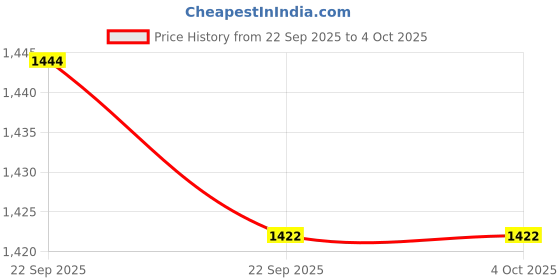 myntra.com Proline Women Walking Non-Marking Shoes proline Price History Graph from 22 Sep 2025 to 4 Oct 2025