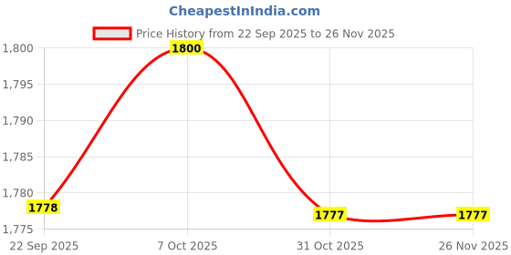 myntra.com Proline Women Walking Non-Marking Shoes proline Price History Graph from 22 Sep 2025 to 25 Nov 2025