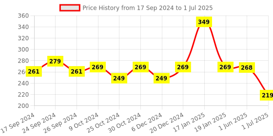 myntra.com PROLIXR Depuffing Under Eye Patches - Depuffs & Brightens Under-Eye - 5 Pairs prolixr Price History Graph from 17 Sep 2024 to 1 Jul 2025