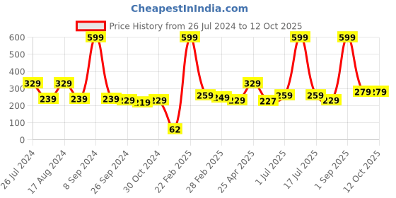 myntra.com PROLIXR Eye Serum Brightening Mask - Reduces Puffiness & Fine lines - 3 masks prolixr Price History Graph from 26 Jul 2024 to 12 Oct 2025