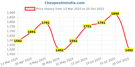 myntra.com promod Women Blue Skinny Fit Mid-Rise Clean Look Stretchable Jeans promod Price History Graph from 13 Mar 2025 to 20 Oct 2025