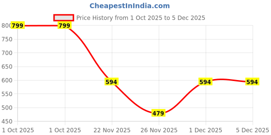 myntra.com Promore Cosmetics Non-Transfer & Waterproof Liquid Lipstick - 6ml-Duchess 504 promore cosmetics Price History Graph from 1 Oct 2025 to 5 Dec 2025