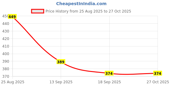 myntra.com Promount Men Colourblocked Polo Collar Pockets T-shirt promount Price History Graph from 25 Aug 2025 to 27 Oct 2025