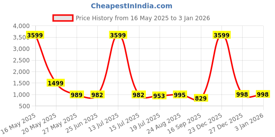 myntra.com Promount Men Cotton Mid-Rise Joggers promount Price History Graph from 16 May 2025 to 27 Dec 2025