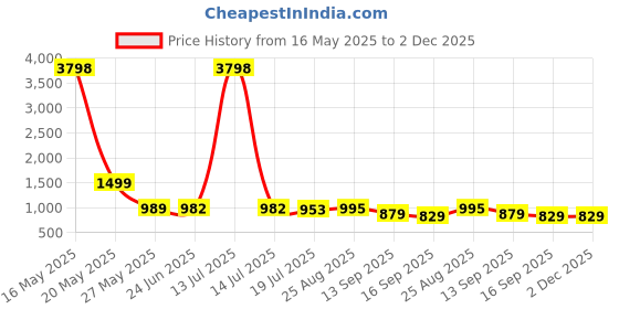 myntra.com Promount Men Cotton Mid Rise Track Pants promount Price History Graph from 16 May 2025 to 1 Dec 2025