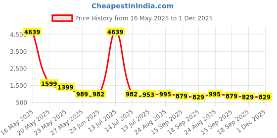 myntra.com Promount Men Mid Rise Joggers promount Price History Graph from 16 May 2025 to 30 Nov 2025