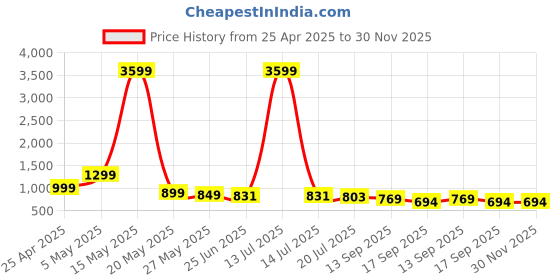myntra.com Promount Men Mid-Rise Track Pants promount Price History Graph from 25 Apr 2025 to 30 Nov 2025