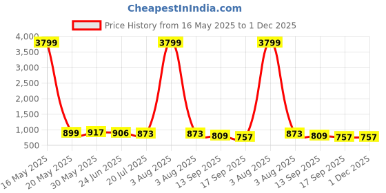 myntra.com Promount Men Mid Rise Track Pants promount Price History Graph from 16 May 2025 to 1 Dec 2025