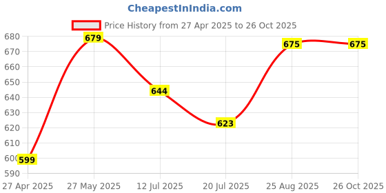 myntra.com Promount Men Polo Collar Applique T-shirt promount Price History Graph from 27 Apr 2025 to 26 Oct 2025
