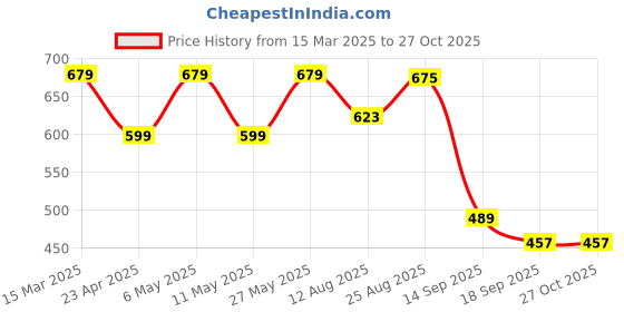 myntra.com Promount Men Polo Collar Pockets T-shirt promount Price History Graph from 15 Mar 2025 to 27 Oct 2025