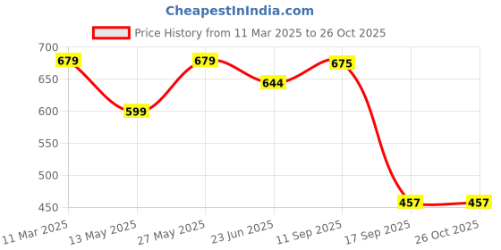 myntra.com Promount Men Polo Collar Pockets T-shirt promount Price History Graph from 11 Mar 2025 to 26 Oct 2025