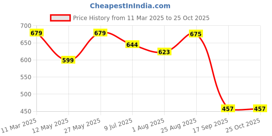 myntra.com Promount Men Polo Collar Pockets T-shirt promount Price History Graph from 11 Mar 2025 to 25 Oct 2025