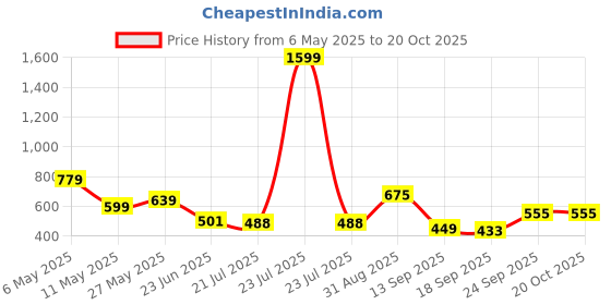 myntra.com Promount Men Polo Collar Raw Edge T-shirt promount Price History Graph from 6 May 2025 to 20 Oct 2025