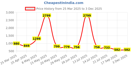 myntra.com Promount Men Printed Cotton Track Pants promount Price History Graph from 25 Mar 2025 to 1 Dec 2025