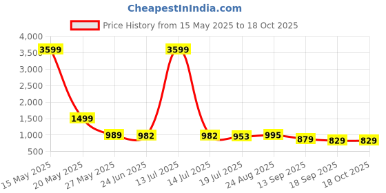 myntra.com Promount Men Printed Cotton Zipper Pockets Joggers promount Price History Graph from 15 May 2025 to 18 Oct 2025