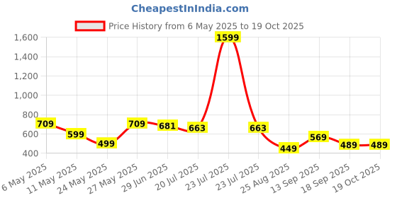 myntra.com Promount Men Printed Polo Collar Applique T-shirt promount Price History Graph from 6 May 2025 to 19 Oct 2025