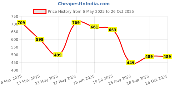 myntra.com Promount Men Printed Polo Collar T-shirt promount Price History Graph from 6 May 2025 to 26 Oct 2025