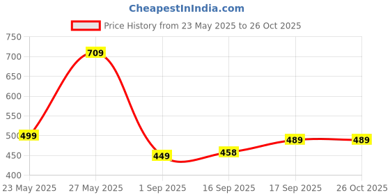 myntra.com Promount Men Printed Polo Collar T-shirt promount Price History Graph from 23 May 2025 to 26 Oct 2025