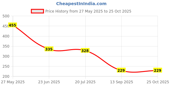 myntra.com Promount Men Typography Prited Regular Fit T-shirt promount Price History Graph from 27 May 2025 to 25 Oct 2025