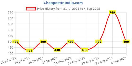 myntra.com PRONK Adults-Men Black Tshirts pronk Price History Graph from 21 Jul 2025 to 4 Sep 2025