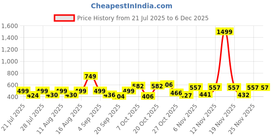 myntra.com PRONK Adults-Men Black Tshirts pronk Price History Graph from 21 Jul 2025 to 4 Dec 2025