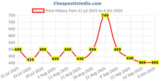 myntra.com PRONK Adults-Men Black Tshirts pronk Price History Graph from 21 Jul 2025 to 4 Oct 2025