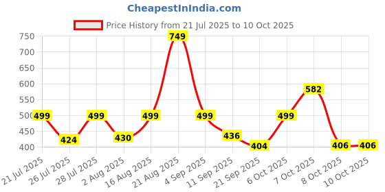 myntra.com PRONK Adults-Men Grey Tshirts pronk Price History Graph from 21 Jul 2025 to 4 Oct 2025