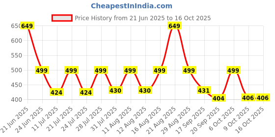 myntra.com PRONK Avoiding Life Graphic Printed Drop-Shoulder Sleeves Oversized Cotton T-shirt pronk Price History Graph from 21 Jun 2025 to 16 Oct 2025