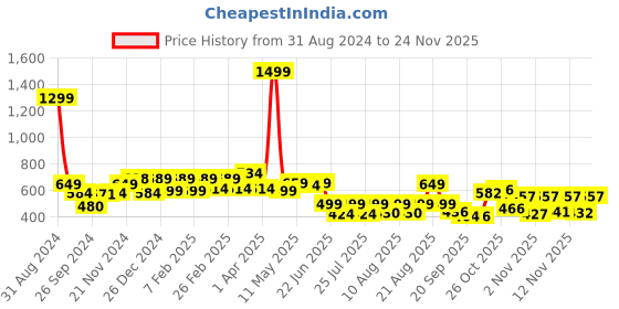 myntra.com PRONK Butter Jungkook Printed Drop Shoulder Sleeves Pure Cotton Oversized T-shirt pronk Price History Graph from 31 Aug 2024 to 24 Nov 2025
