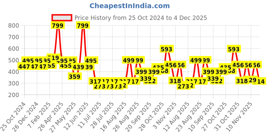 myntra.com PRONK Checked Cotton Woven Boxer TM-BXR-007-YLW-S pronk Price History Graph from 25 Oct 2024 to 4 Dec 2025