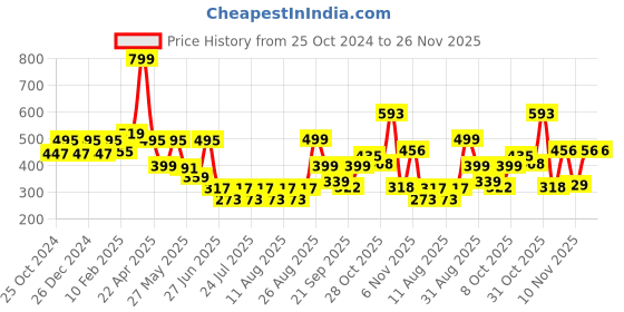 myntra.com PRONK Checked Cotton Woven Boxer TM-BXR-018-RED-S pronk Price History Graph from 25 Oct 2024 to 26 Nov 2025