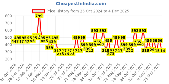 myntra.com PRONK Checked Cotton Woven Boxer TM-BXR-019-WHT-S pronk Price History Graph from 25 Oct 2024 to 4 Dec 2025