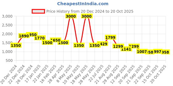 myntra.com PRONK Corduroy Lightweight Tailored Jacket pronk Price History Graph from 20 Dec 2024 to 20 Oct 2025