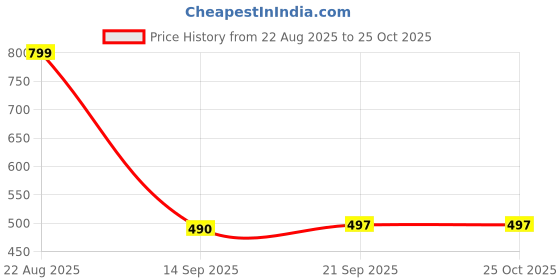 myntra.com PRONK Cotton Tshirt pronk Price History Graph from 22 Aug 2025 to 25 Oct 2025