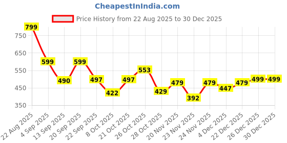 myntra.com PRONK Cotton Tshirt pronk Price History Graph from 22 Aug 2025 to 29 Dec 2025