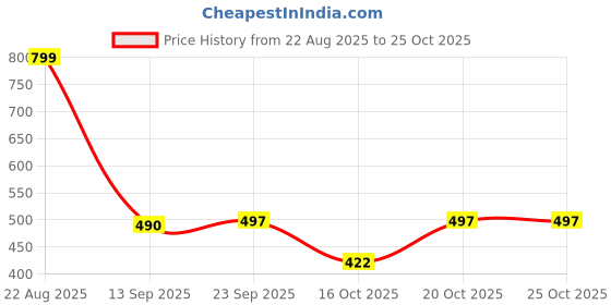 myntra.com PRONK Cotton Tshirt pronk Price History Graph from 22 Aug 2025 to 25 Oct 2025